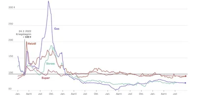 Energy prices in Germany drop below pre-2022 invasion levels