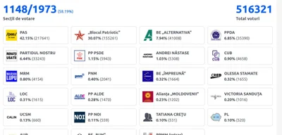 Pro-European Party of Action and Solidarity leads Moldova's elections
