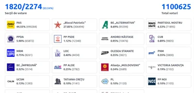 80% of votes counted: PAS at 44.5%, Patriotic Bloc at 27.8%