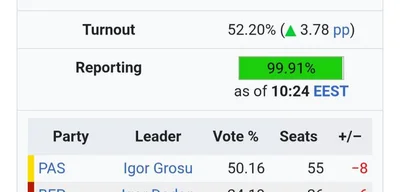 Maia Sandu's Party secures 51 seats in Moldova's parliament with 50.03% of vote