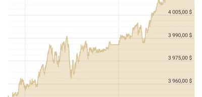 Gold surges to record high of $4,035 per ounce due to investor demand