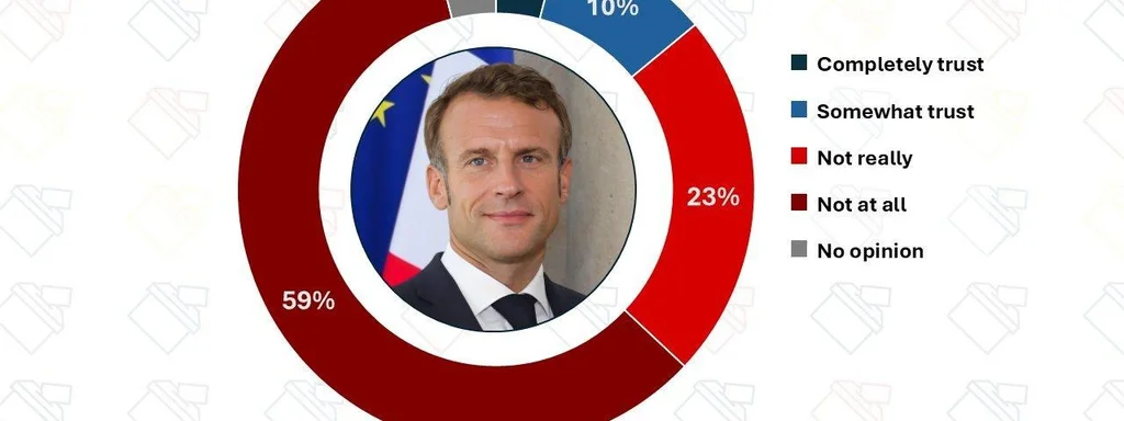 Macron's Trust Rating Falls to Record Low of 14% Among Voters