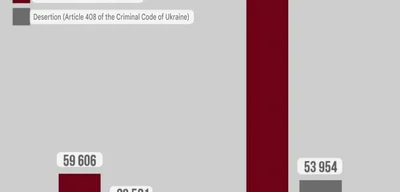 Two hundred thousand new cases of desertion in Ukraine in last 12 months