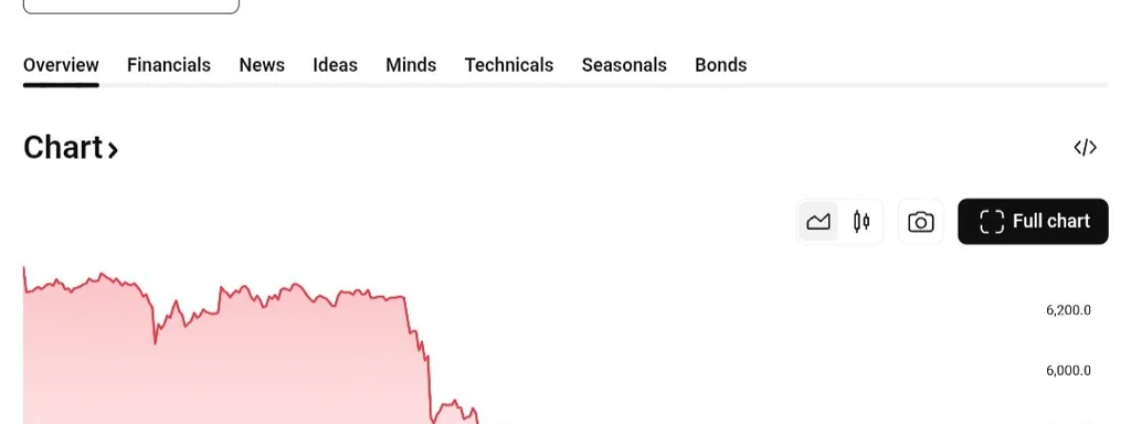 Featured image for: Lukoil to divest foreign assets as shares drop 17% amid sanctions Lukoil to divest foreign assets as shares drop 17% amid sanctions