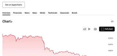 Lukoil to divest foreign assets as shares drop 17% amid sanctions