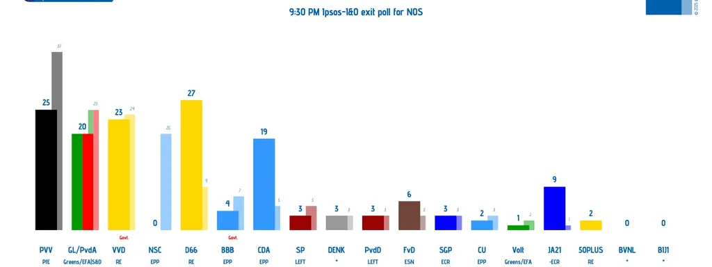 D66-RE leads with 27 seats in Netherlands exit poll; PVV-PfE drops to 25
