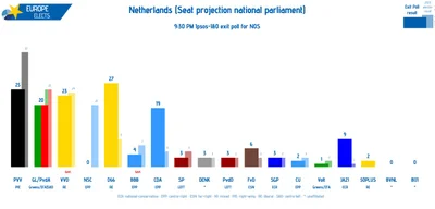 D66-RE leads with 27 seats in Netherlands exit poll; PVV-PfE drops to 25