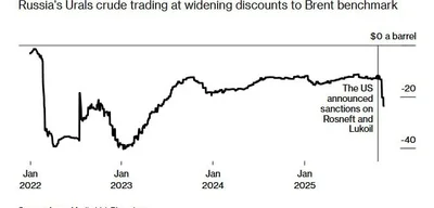Russia’s Urals crude falls to $36.61/bbl, lowest since March 2023