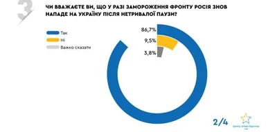 86.7% of Ukrainians believe freezing front line won't stop Russian attacks