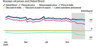 Russia's Urals crude oil drops to $34 per barrel amid US sanctions