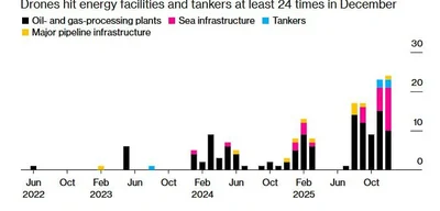 Ukraine conducts 24 strikes on Russian energy infrastructure in December 2025