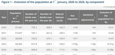 France records more deaths than births for the first time since WWII