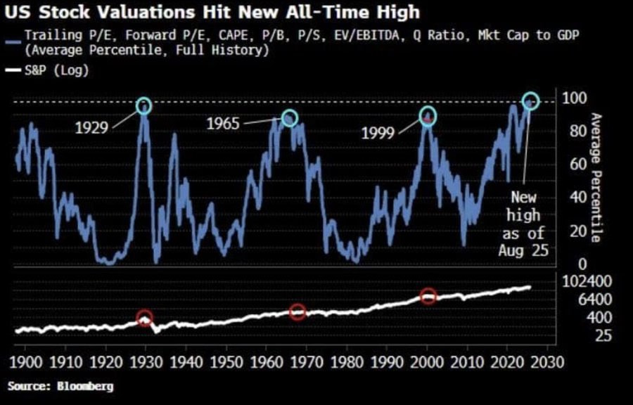 U.S. Stock Market Surges to Historic Valuation, Outpacing 1929