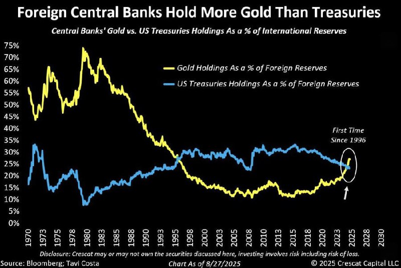 Foreign Central Banks Surpass U.S. Treasury Holdings in Gold for First Time in 30 Years