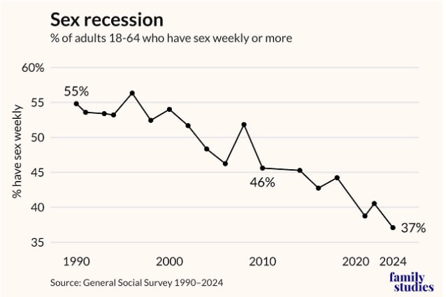Study Shows U.S. Adults' Weekly Sex Rates Plummet to 37% in 2024
