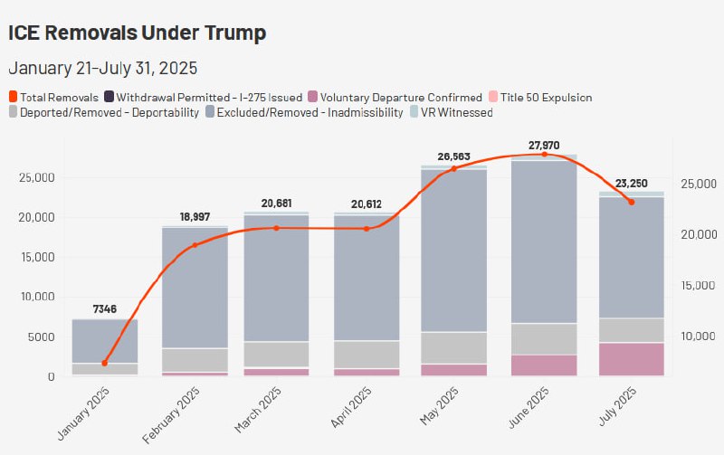 ICE Reports 145,419 Deportations in Six-Month Surge Through July