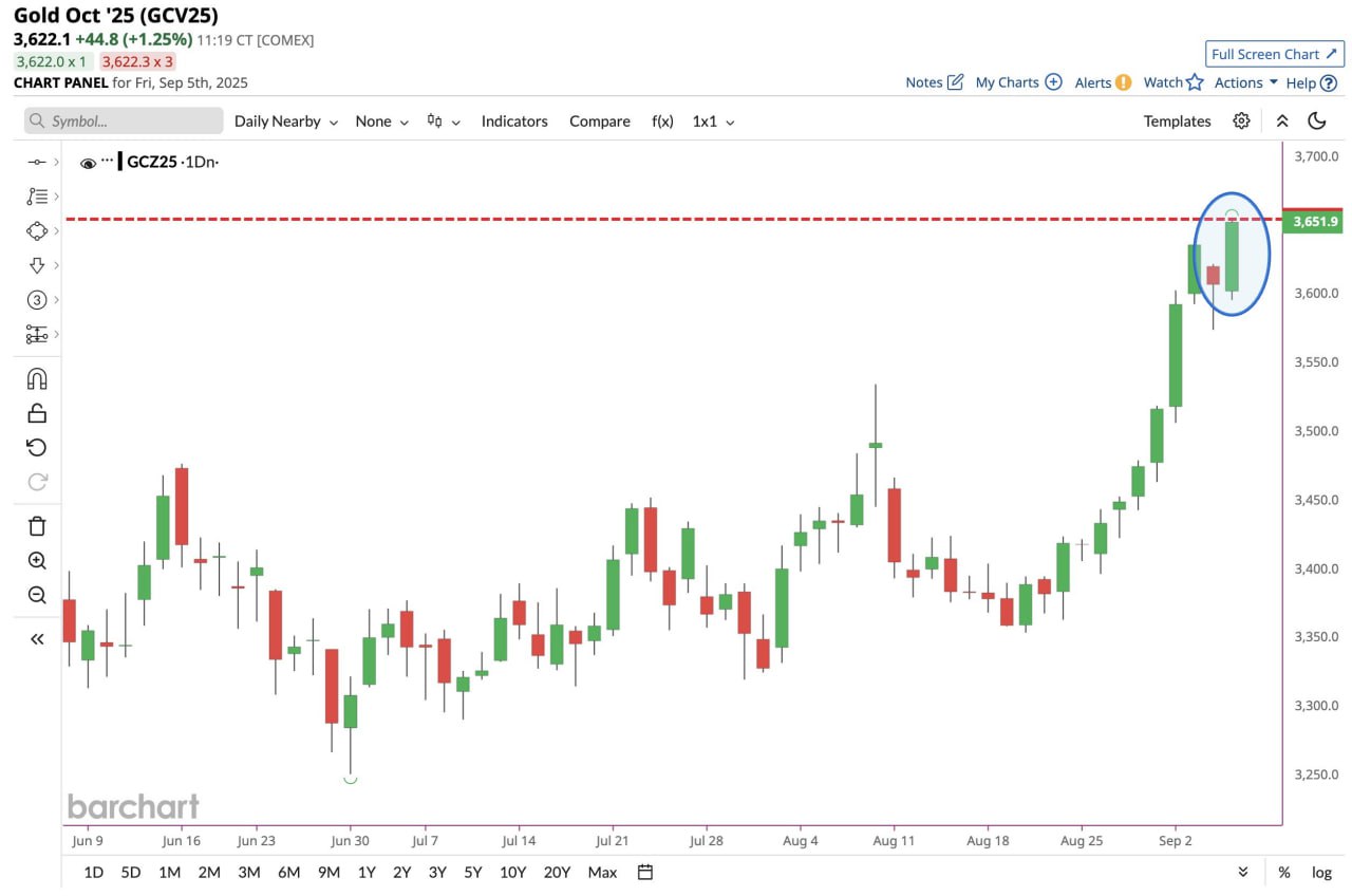 Gold Surges Past $3,600, Sets New All-Time Record Today
