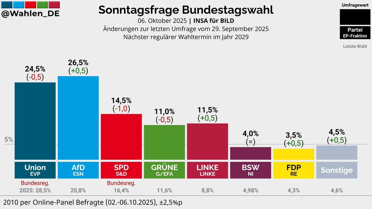 AfD rises in polls as frustration with government peaks in Germany