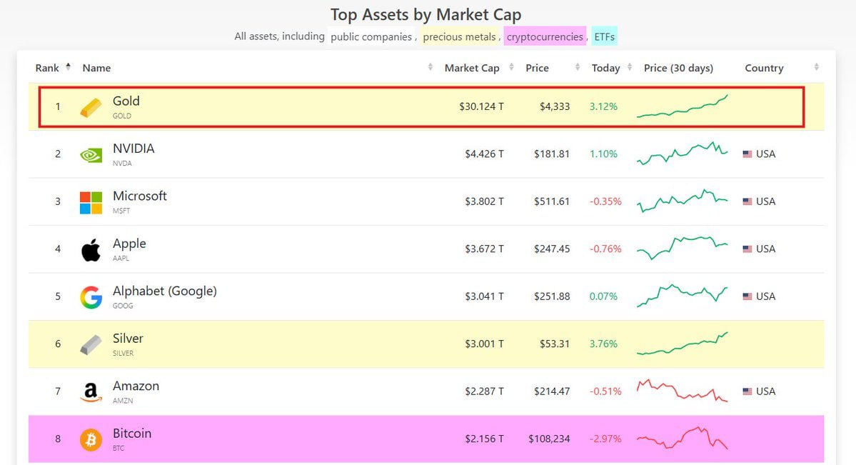 Gold rises above $4,300, becoming first asset with $30 trillion market cap