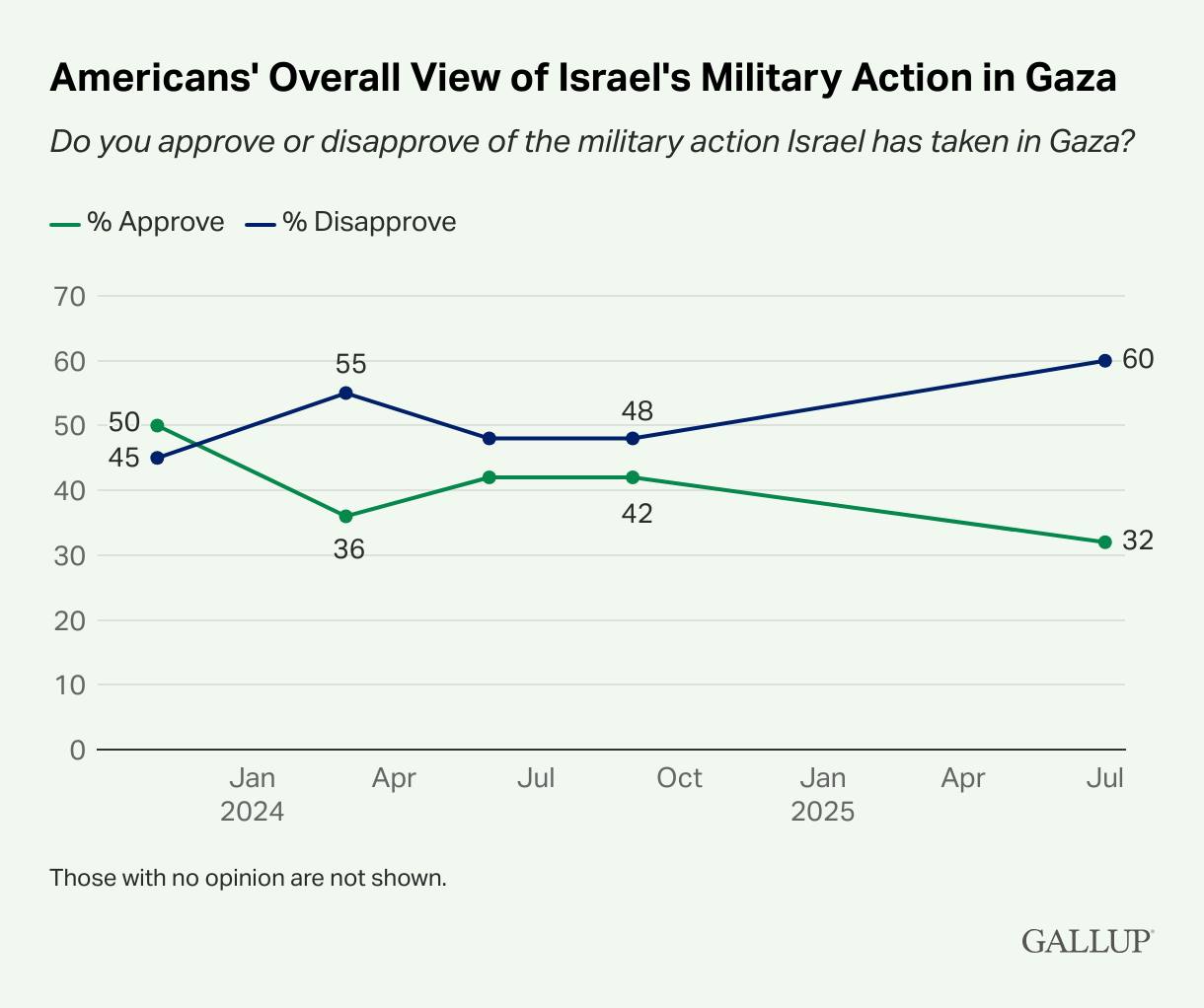 American Support for Israel Plummets to Record Low, With Just 32% Approval Amid Gaza Crisis