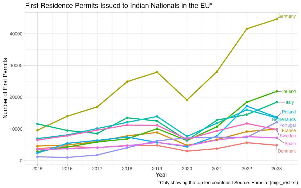 Ireland Grants Record Number of Residence Permits to Indian Nationals in EU