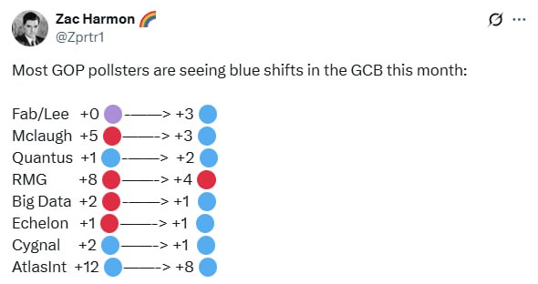 GOP Polls Show Significant Blue Shift in Congressional Race, Raising Alarm for Republicans