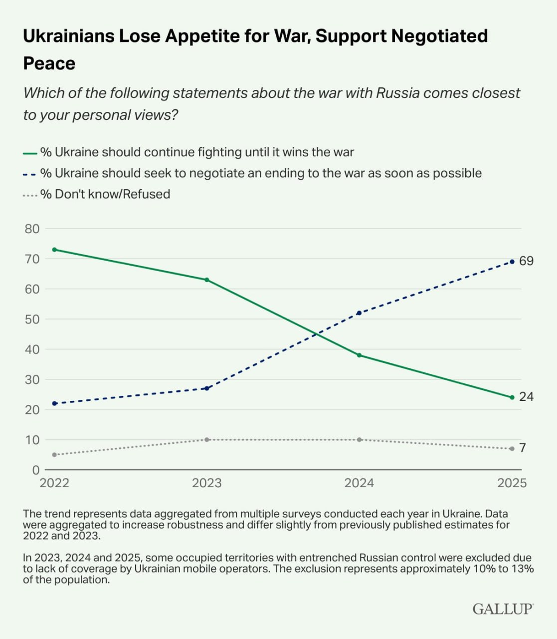 Support for Ongoing Fight Against Russia Plummets to 24% Among Ukrainians