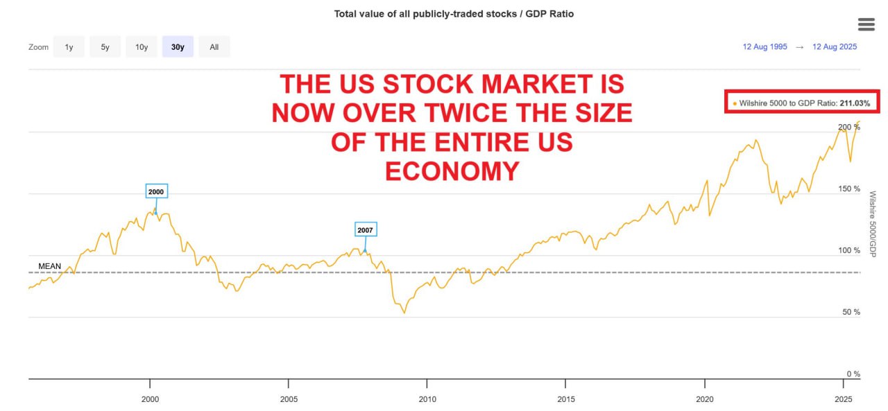 US Stock Market Surges to Record 211% of GDP, Surpassing Dot-Com Bubble Peak