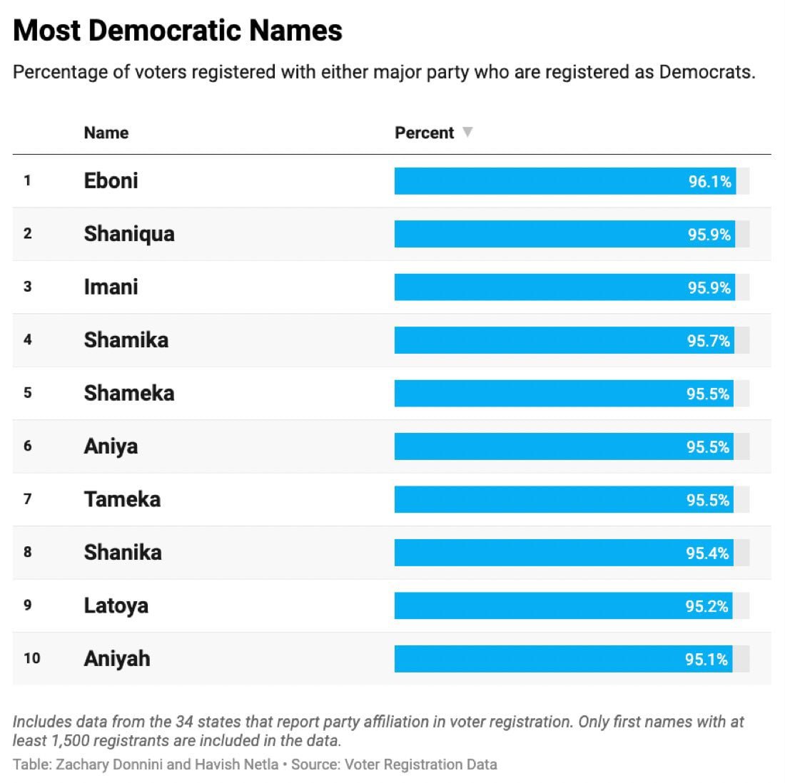 Analysis Reveals 'Eboni' and Four Other Names Signal Strong Democratic Ties Among Voters