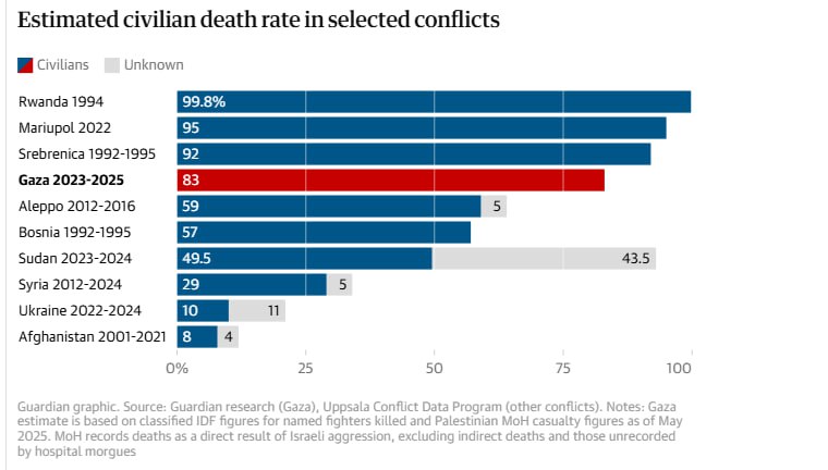 Exclusive: Leaked Data Reveals 83% of Gaza Deaths Are Civilians by 2025