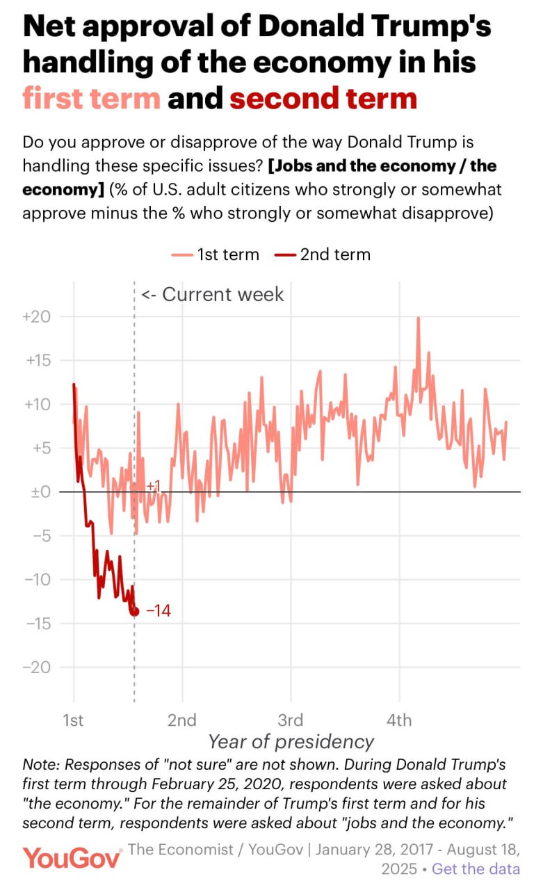 Breaking: Trump’s Economic Approval Plummets to -14 Ahead of 2026 Midterms