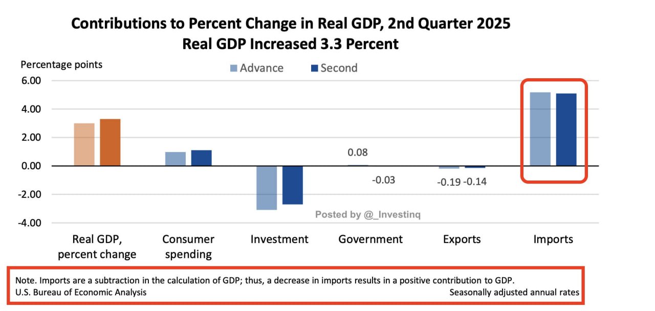 Imports Plunge 30% Amid Tariffs, Boosting GDP by Nearly 5%