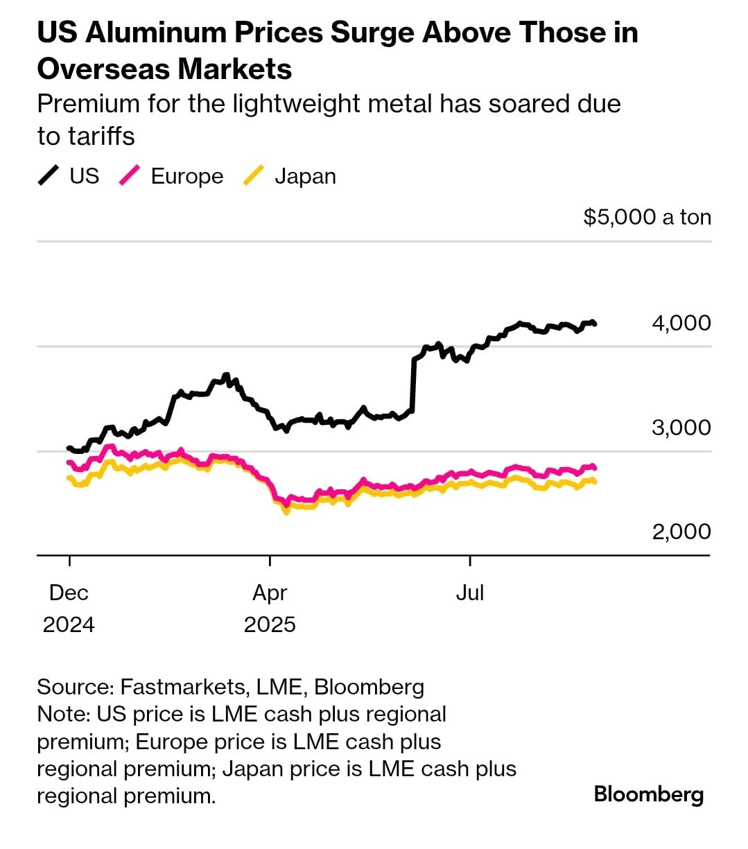 US Aluminium Prices Surge 50% Higher Than Global Rivals, Hurts Manufacturers