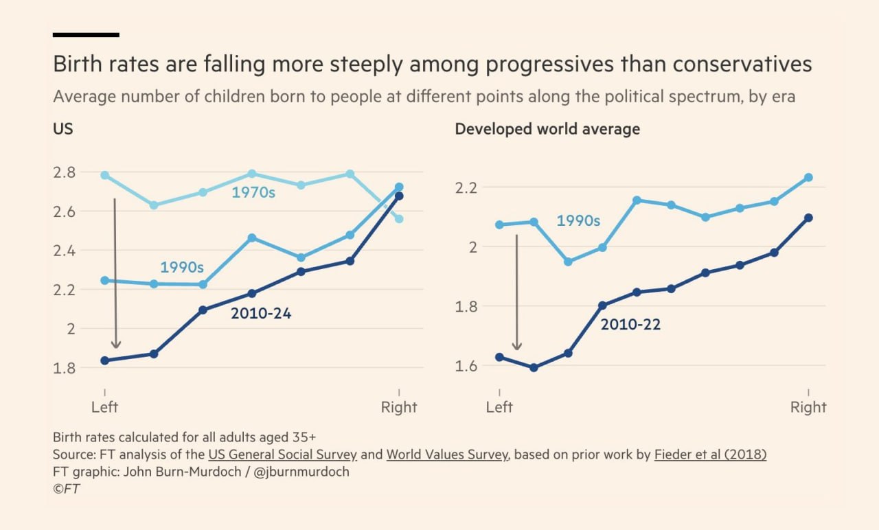 Fertility Rates Plummet Among Leftists, Raising Global Concerns