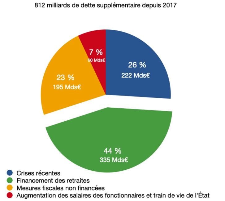 France Allocates 44% of New Debt to Fund Struggling Welfare System