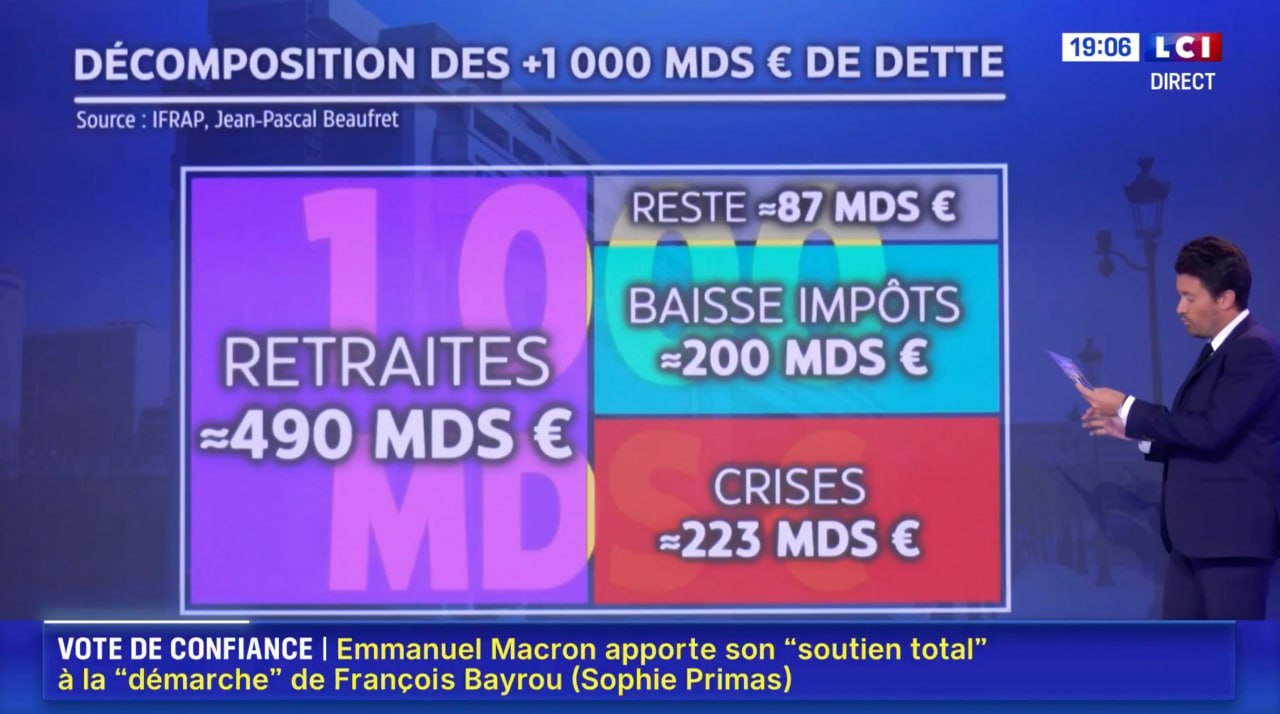 France's Debt Hits €3.3 Trillion: Generations Face Financial Burden
