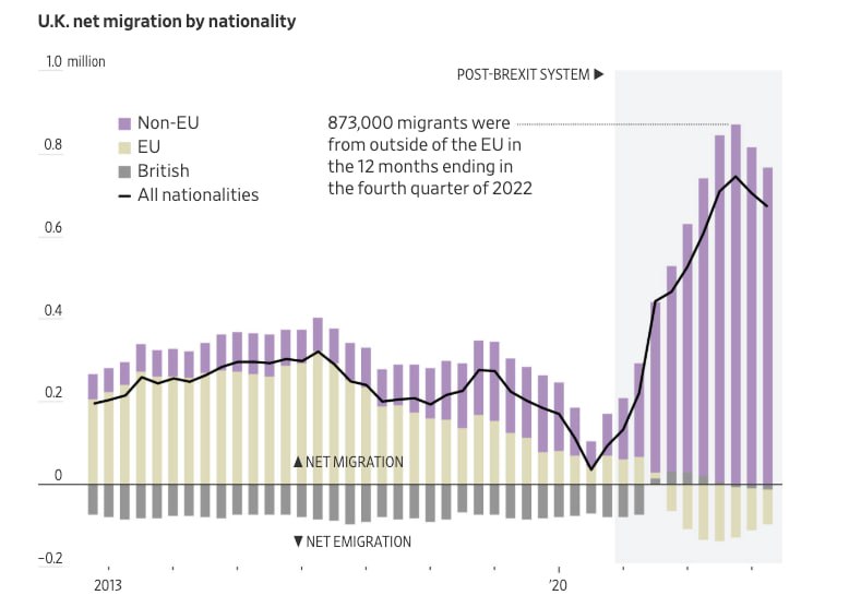 UK's Immigration Policy Fails: Low-Skilled Surge Replaces Talent