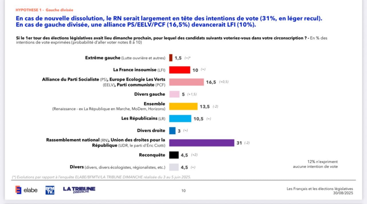 Macron Faces Ouster as Polls Show Renaissance at Just 13%