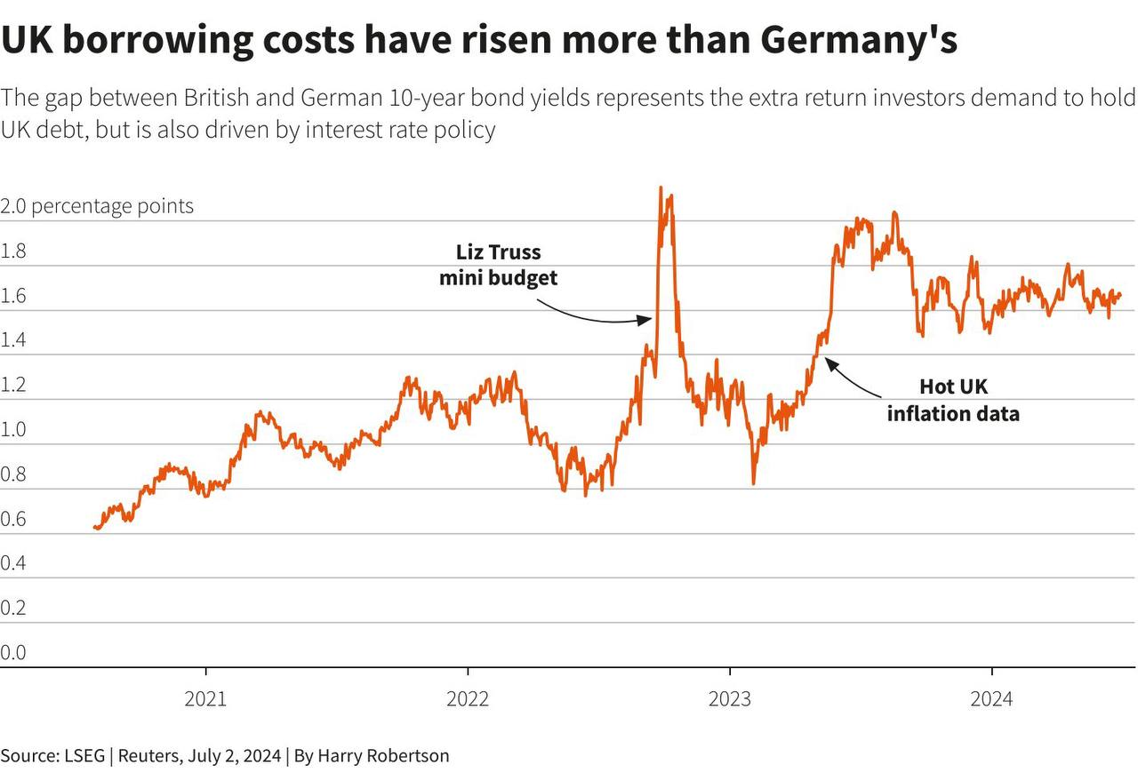 UK Bond Market Turmoil: BoE's Inaction Adds 20bps to Debt Yields