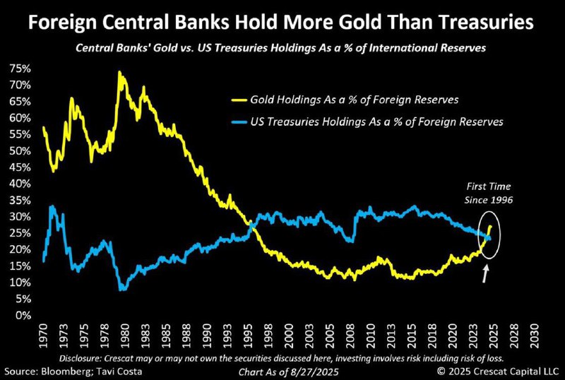Global Central Banks Shift to Gold, Now 27% of Reserves
