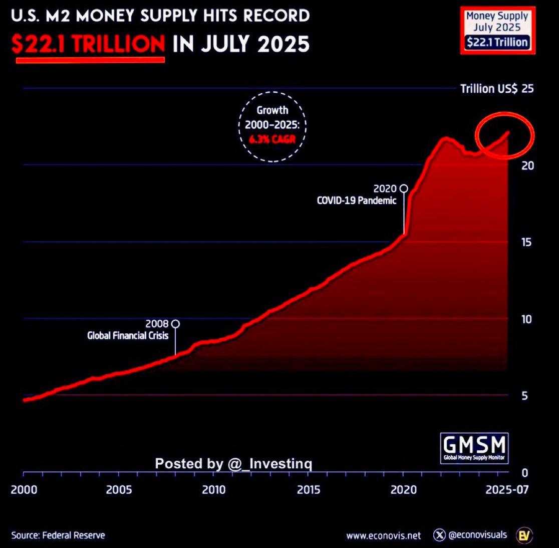 U.S. Money Supply Hits Historic $22.1 Trillion Amid Fiscal Dominance
