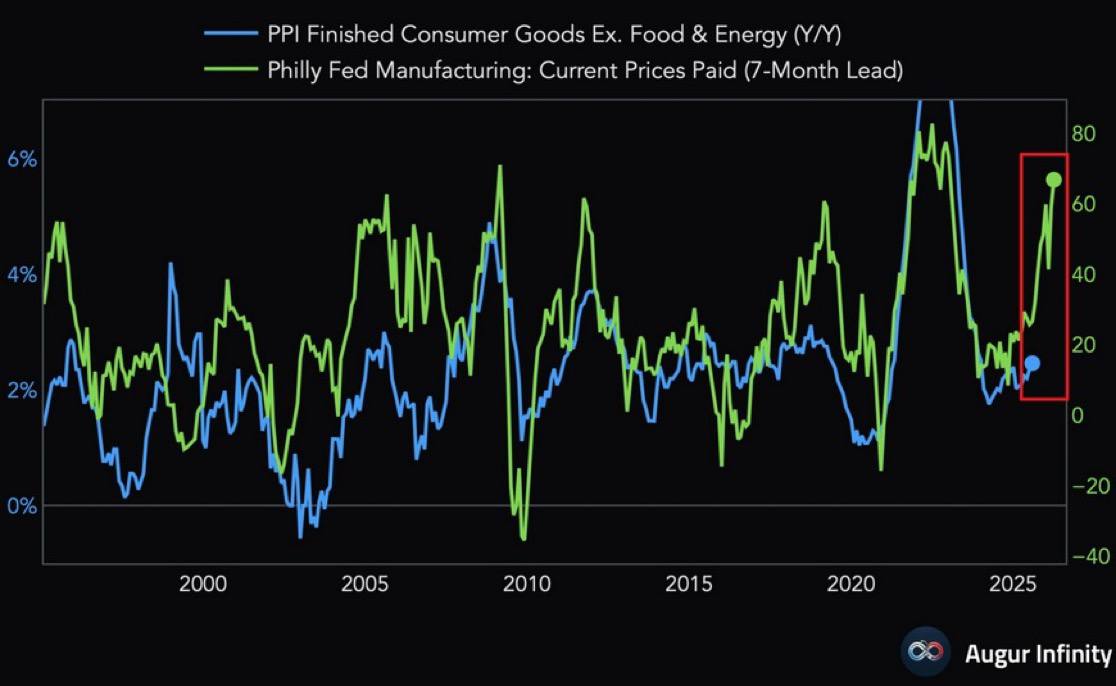 Philly Fed Index Soars, Signaling Surge in PPI Inflation Ahead