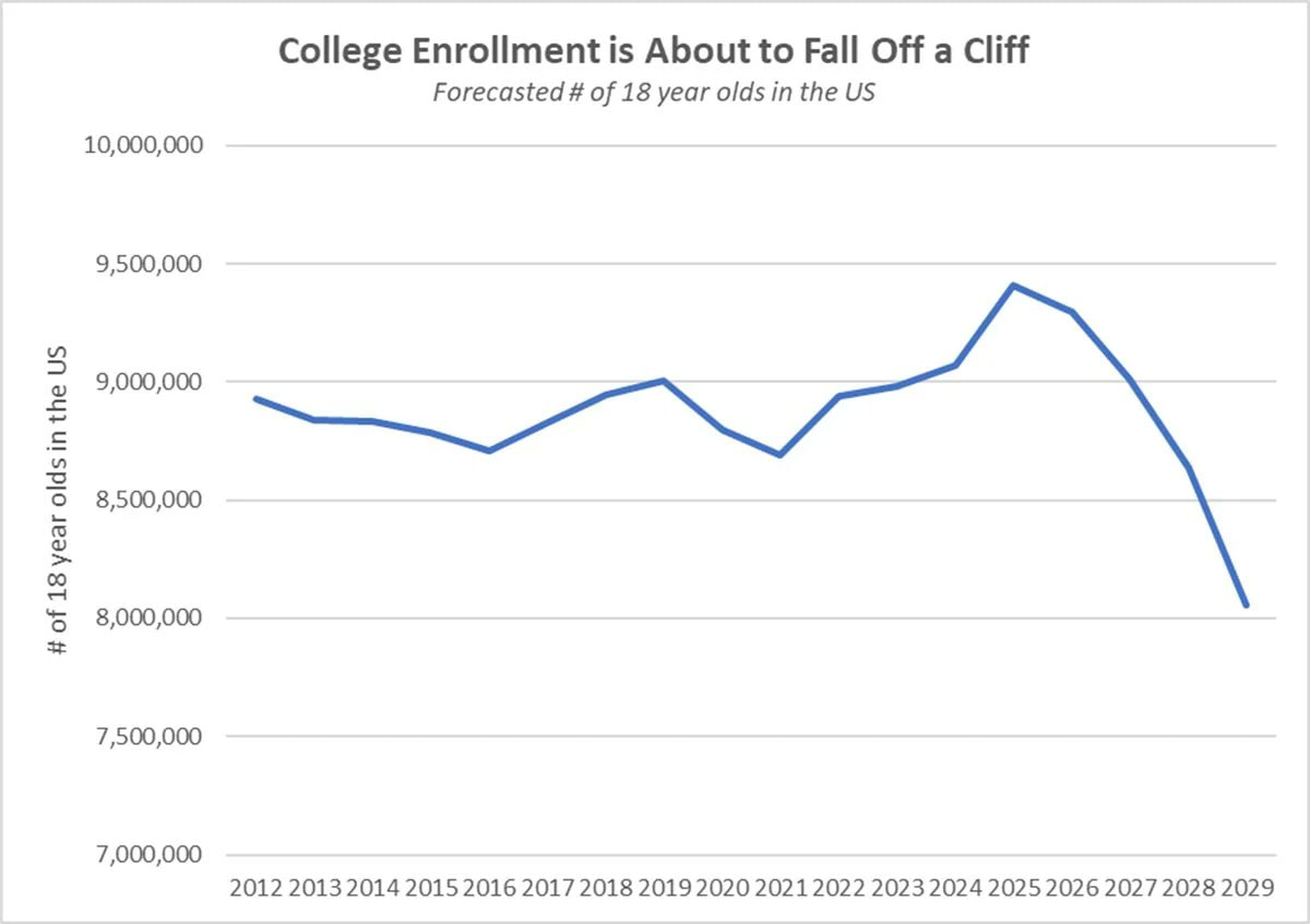 U.S. Colleges Face Enrollment Crisis: 600K Chinese Students at Risk