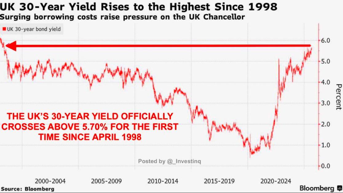 UK 30-Year Yields Surge to 5.70%, Fueling Economic Alarm