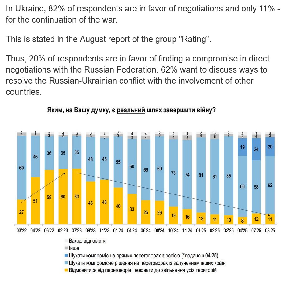Poll Reveals Only 11% of Ukrainians Support Ongoing War with Russia