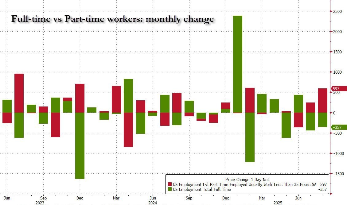 U.S. Full-Time Jobs Plummet 357K as Part-Time Roles Surge 597K