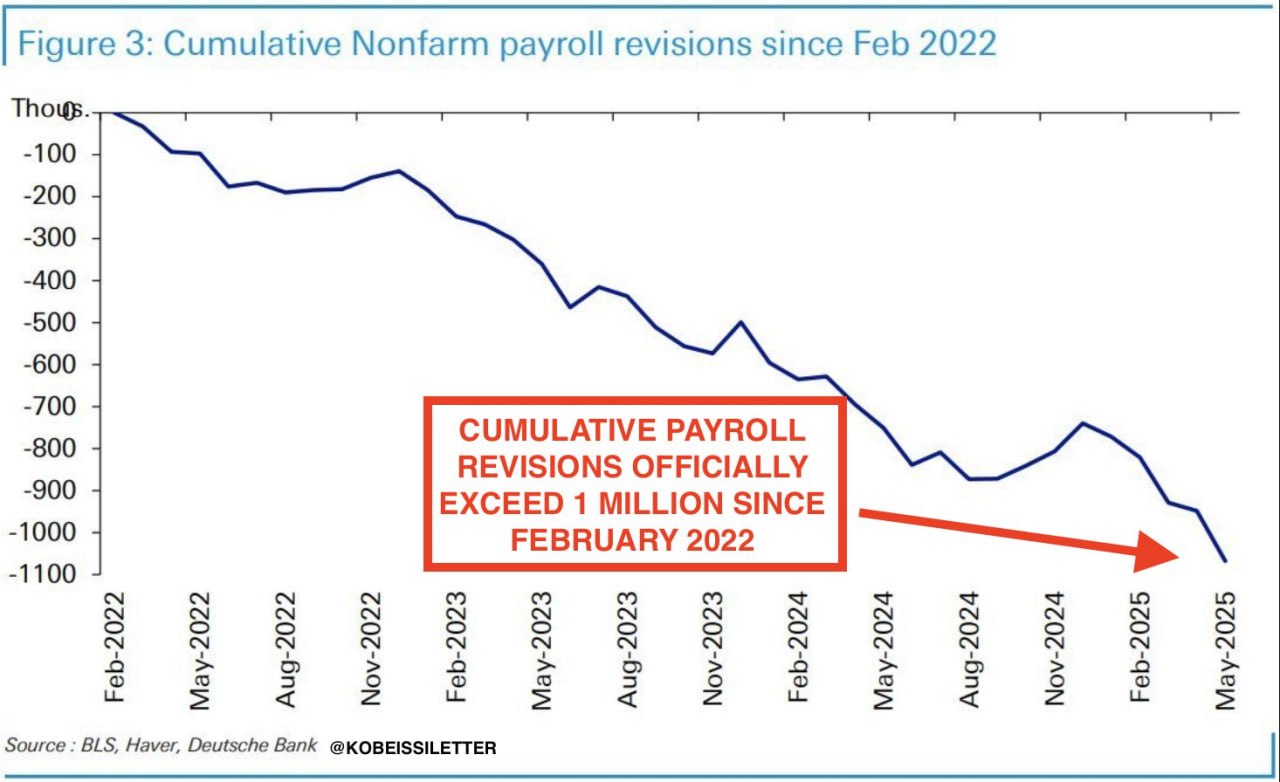 U.S. Job Losses Soar: 1.1 Million Cuts Since February 2022