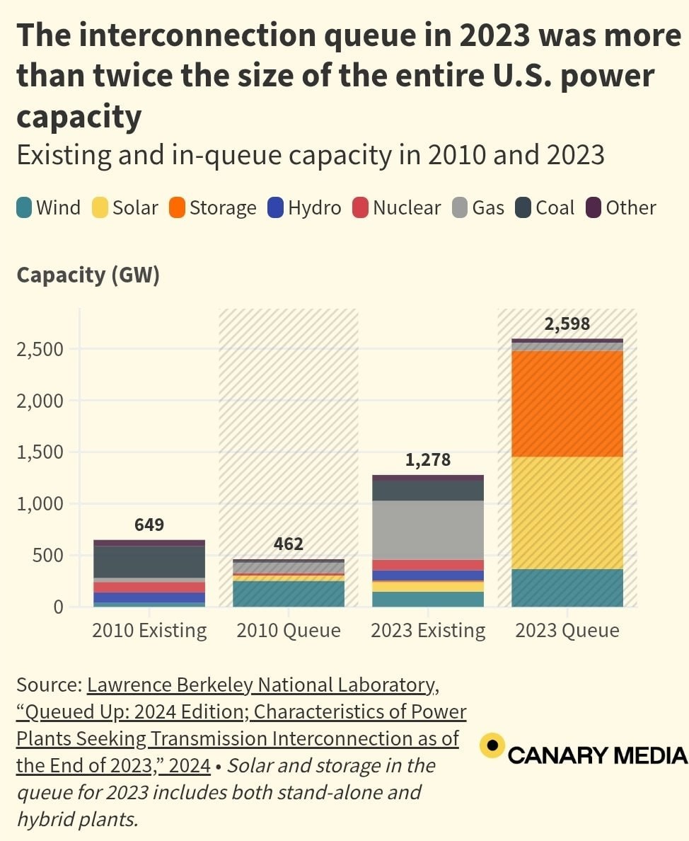 Green Energy Surplus Outpaces Current Grid Capacity in 2025