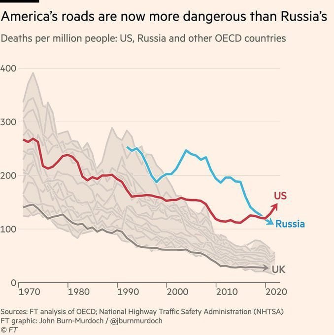 U.S. Traffic Deaths Surge Past Russia's, Raising Alarms in 2025