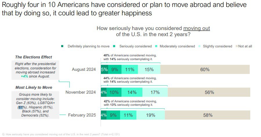 Poll Reveals 61% of Hispanics, 57% of Blacks Considering Moving Abroad